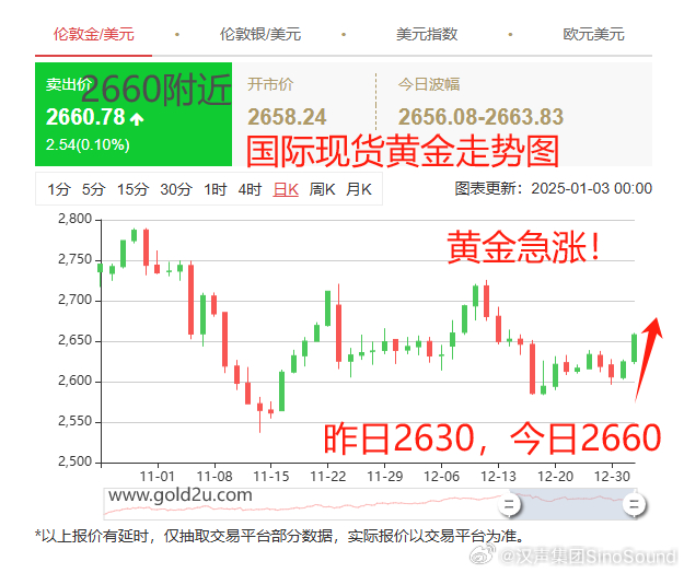 黃金美元最新走勢，時代交匯與市場的博弈分析