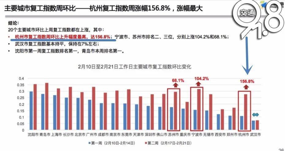 最新復(fù)工指數(shù)揭示經(jīng)濟(jì)復(fù)蘇強(qiáng)勁動力澎湃發(fā)展！