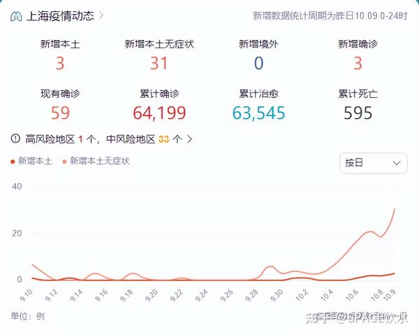 中國最新疫情數(shù)據(jù)下的上海，變化、學(xué)習(xí)與自信的力量展現(xiàn)